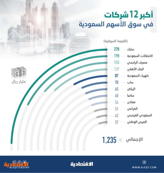 أرامكو السعودية تزيح أبل من صدارة أكبر الشركات المدرجة عالميا معلومات مباشر