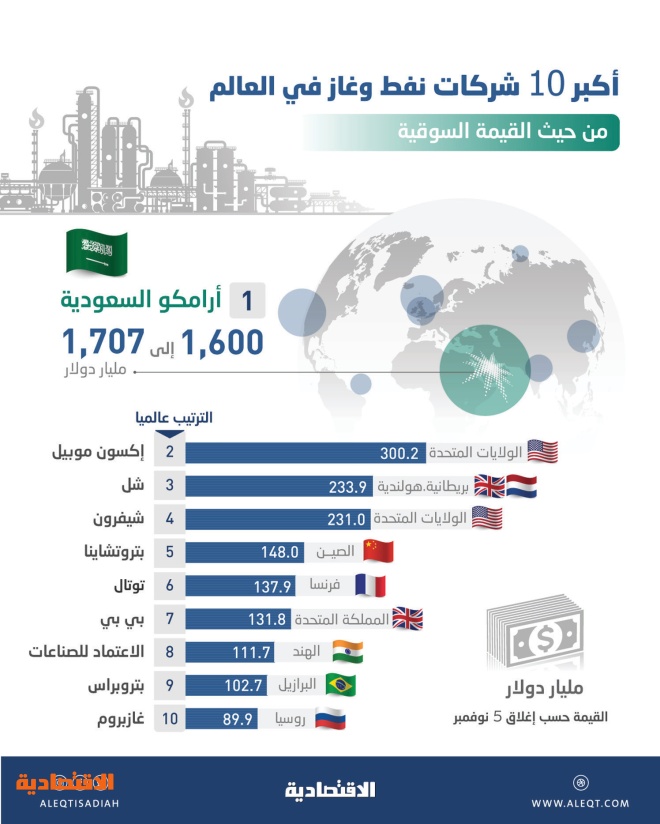 سعر اسهم ارامكو