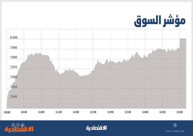 «المصارف» تدفع الأسهم السعودية للإغلاق عند مستوى 8000 نقطة
