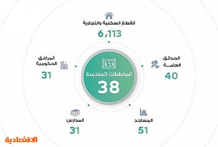 أمانة المدينة تعتمد 38 مخططا سكنيا بمساحة تتجاوز 6 ملايين متر مربع صحيفة الاقتصادية