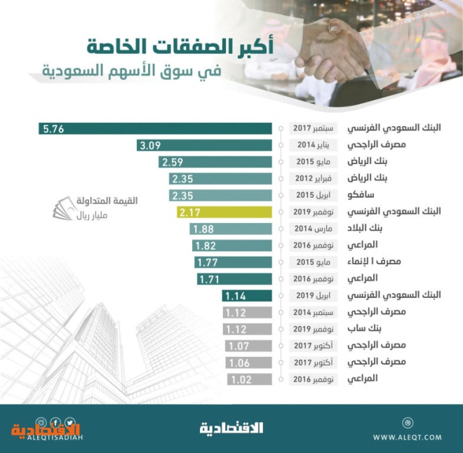 صفقة خاصة في السوق المحلية الأكبر في 4 5 عام صحيفة الاقتصادية