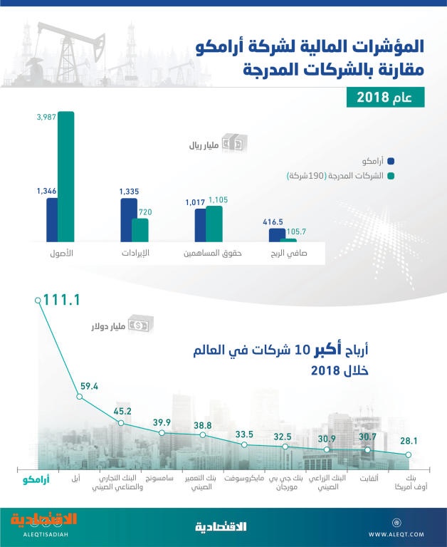 أرباح «أرامكو» الأعلى عالميا .. 4 أضعاف الشركات المحلية المدرجة وإيراداتها تعادل السوق مرتين