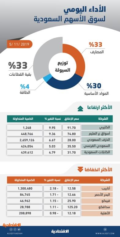 الأسهم السعودية تواصل ارتفاعها بدعم "المصارف" .. والسيولة تصعد 26 %
