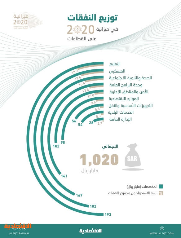 قطاع التعليم يستحوذ على 18 9 من نفقات الميزانية 193 مليار ريال صحيفة الاقتصادية
