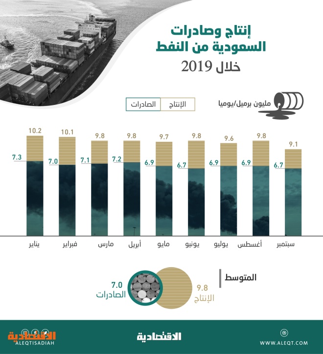 تحليل الاقتصادية 54 دولارا سعر برميل النفط المقدر في موازنة 2020 صحيفة الاقتصادية