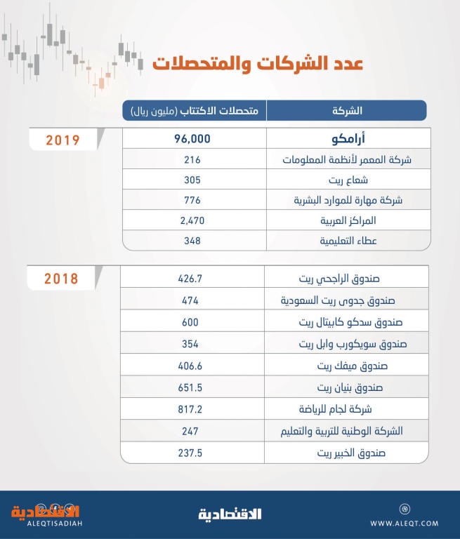 القادمة الاكتتابات الاكتتابات القادمة