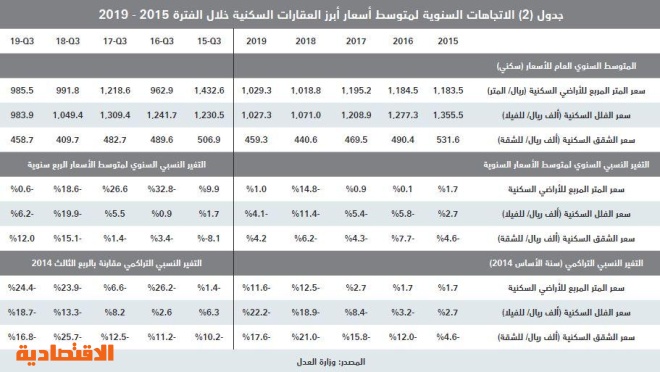  عام 2020.. توقعات بتراجع تضخم أسعار العقار بعد تخصيص مخططات بمساحات كبيرة 