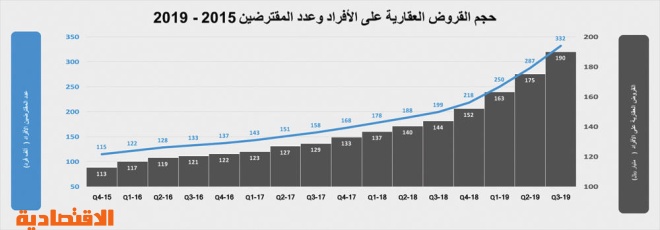  عام 2020.. توقعات بتراجع تضخم أسعار العقار بعد تخصيص مخططات بمساحات كبيرة 