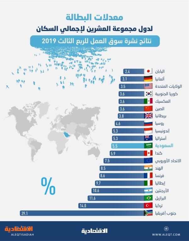 12 9 نسبة البطالة بين السعوديين للربع الأول من 2018