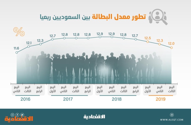  تراجع البطالة بين السعوديين إلى 12 % بنهاية الربع الثالث .. الأدنى في أكثر من 3 أعوام 