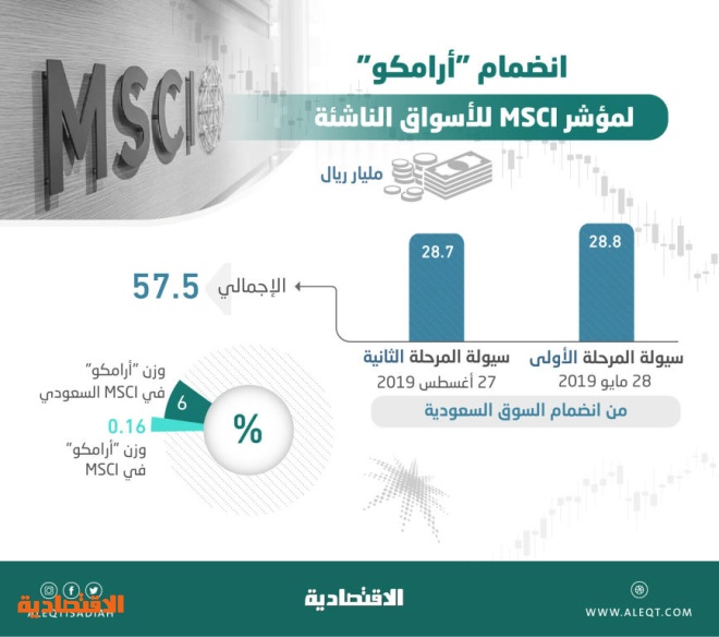 اليوم الأسهم السعودية تنتظر سيولة أجنبية ضخمة مع انضمام أرامكو إلى Msci صحيفة الاقتصادية