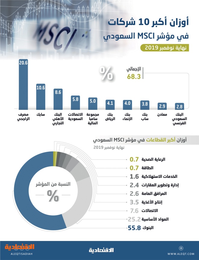 بعد ضم أرامكو تداول سابع أكبر الأسواق وزنا في Msci صحيفة الاقتصادية
