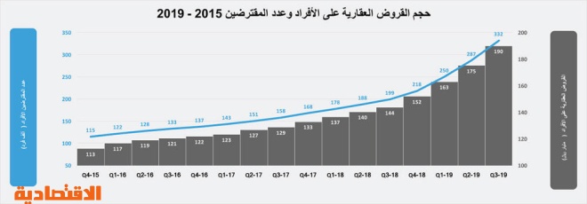 انخفاض نشاط السوق العقارية للأسبوع الثاني 9.2 % إلى 2.9 مليار ريال