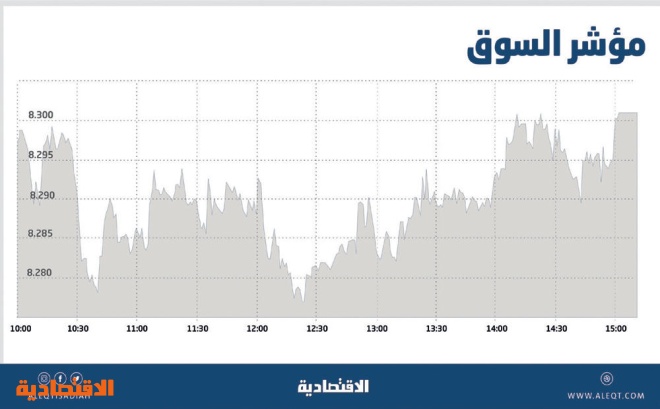الأسهم السعودية ترتفع إلى 8300 نقطة .. أعلى مستوى في 4 أشهر
