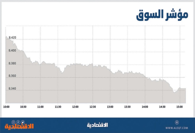 الأسهم السعودية تكسر أطول سلسلة ارتفاعات في 5 أشهر مع ضغوط البيع