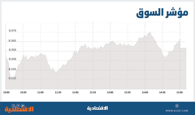 الأسهم السعودية تضيف 10 نقاط وتبقى دون أعلى مستوياتها في 4 أشهر