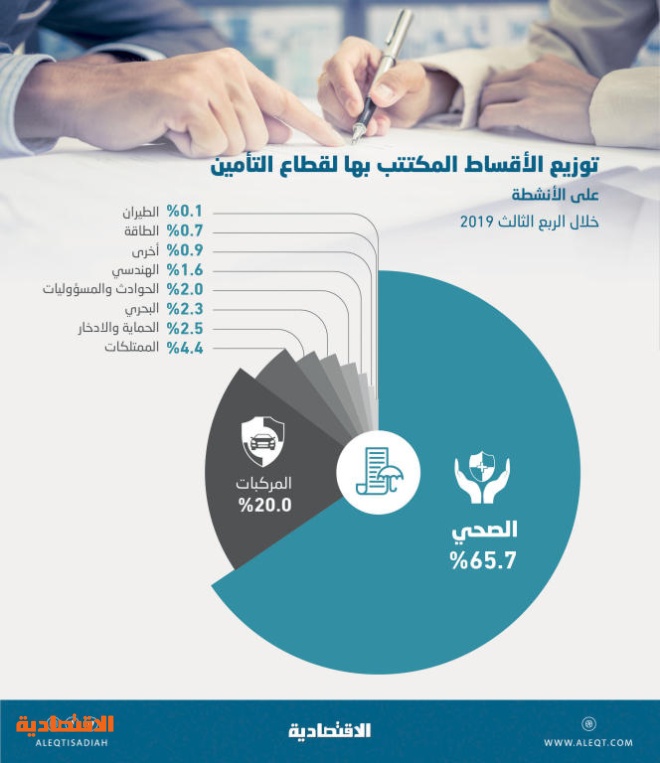 8 9 مليار ريال إيرادات شركات التأمين في 3 أشهر 86 صحي و مركبات صحيفة الاقتصادية