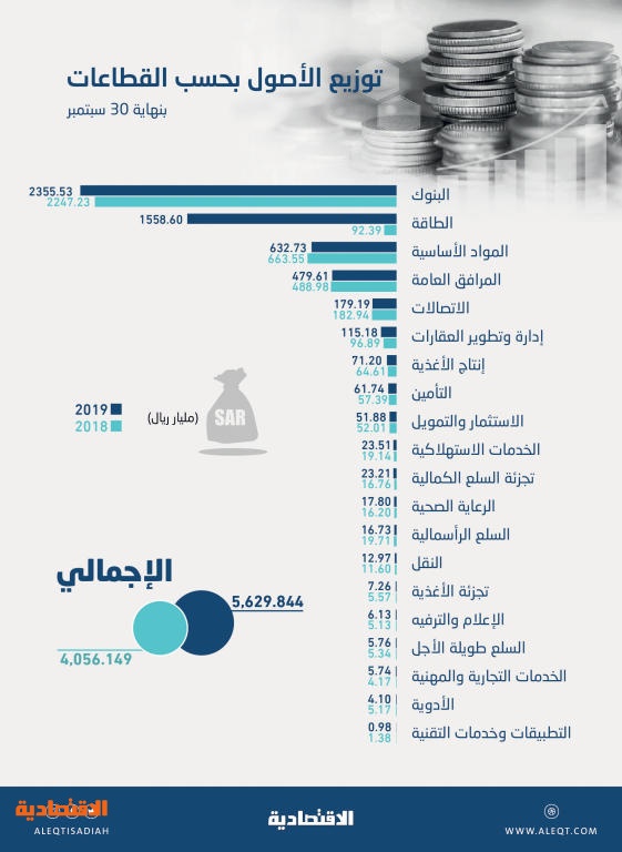 5 63 تريليون ريال أصول الشركات المدرجة في السوق السعودية ارتفعت 38 8 صحيفة الاقتصادية