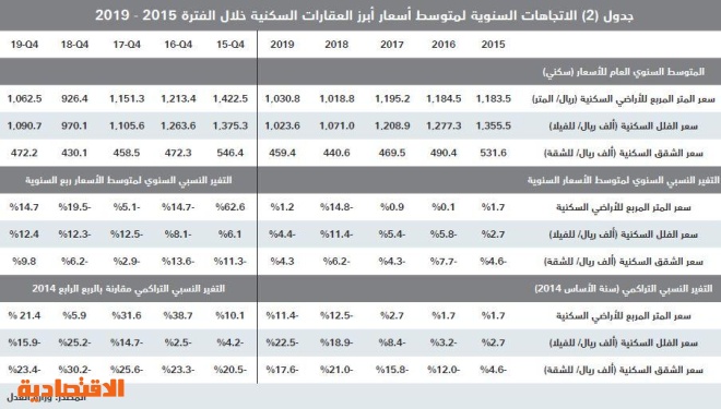  بيع عقارين تجاريين في الرياض يرفع نشاط السوق العقارية إلى 4.2 مليار ريال 