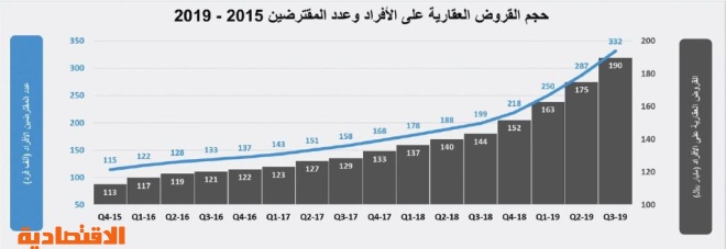  بيع عقارين تجاريين في الرياض يرفع نشاط السوق العقارية إلى 4.2 مليار ريال 