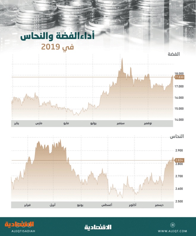  أداء قوي للمعادن الثمينة في 2019 .. الذهب يرتفع 17 % والفضة 15 % 