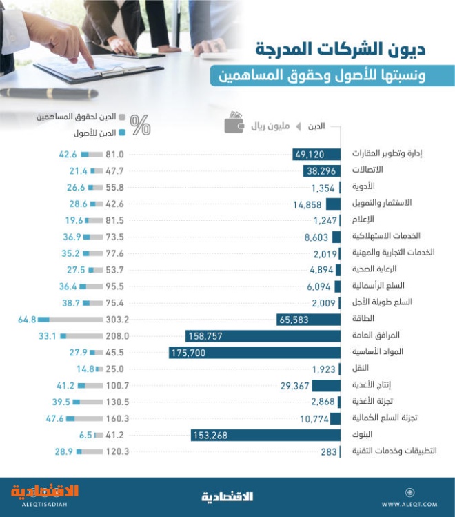  727 مليار ريال ديون الشركات المدرجة بنهاية الربع الثالث .. تراجعت 0.4 % 