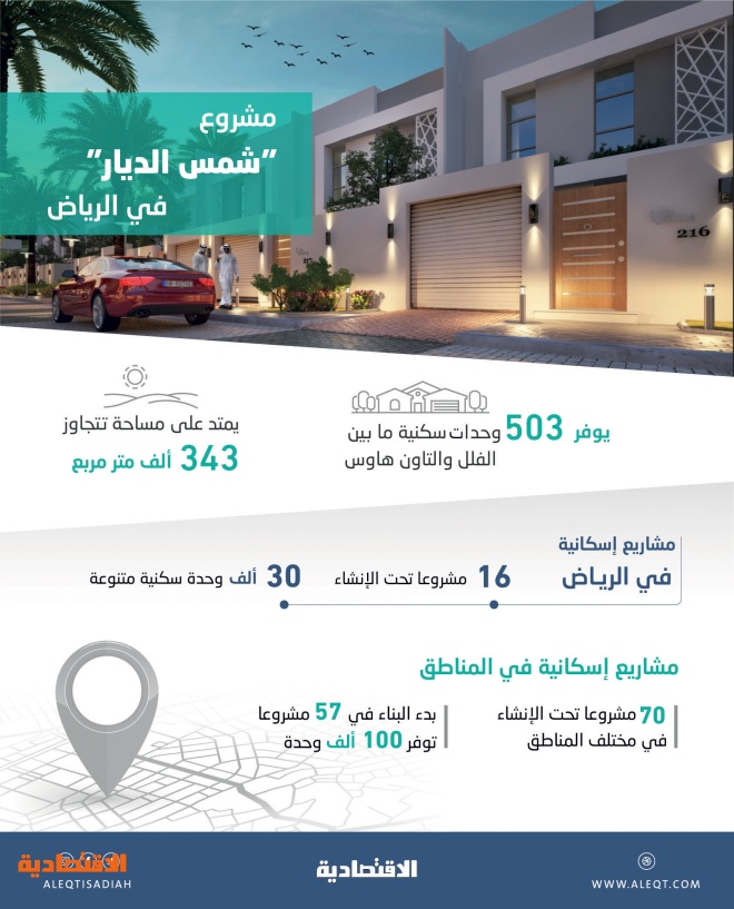 الاسكان تخطط لتنفيذ 46 ألف وحدة سكنية في الشرقية صحيفة مال الاقتصادية