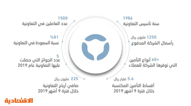 التعاونية تمضي قدما في تنفيذ استراتيجيتها لتلبية تطلعات عملائها صحيفة الاقتصادية