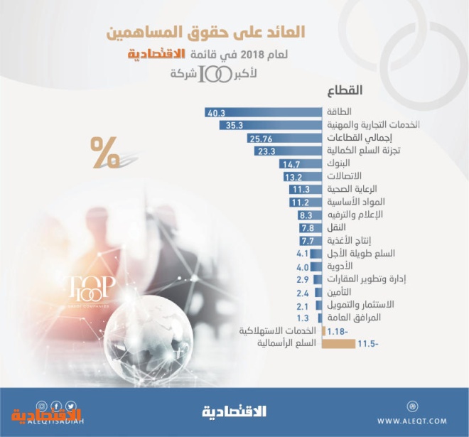 25.8 % العائد على حقوق المساهمين