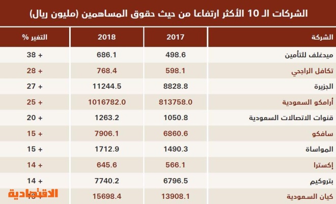 حقوق المساهمين لأكبر 100 شركة سعودية تتجاوز تريليوني ريال