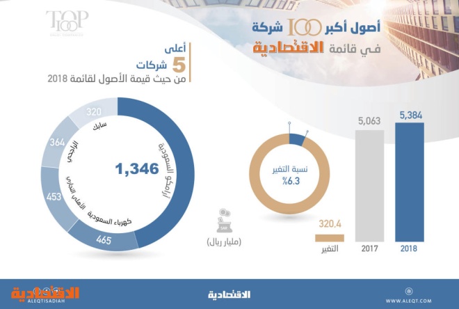 «أرامكو» ترفع أصول أكبر 100 شركة بـ 320.4 مليار ريال