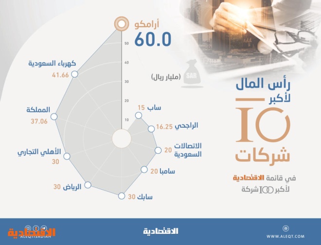 رؤوس الأموال لأكبر 100 شركة سعودية تبلغ 582.63 مليار ريال بنهاية 2018