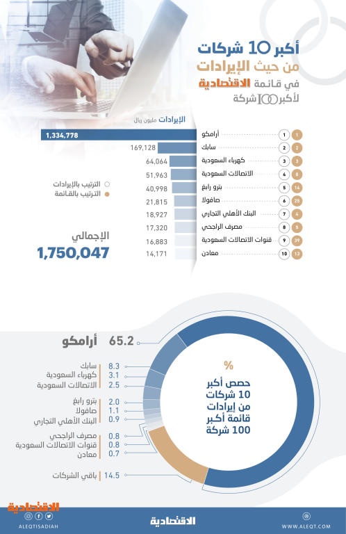 إيرادات أكبر 100 شركة تقفز 25 إلى 2 05 تريليون ريال صحيفة الاقتصادية