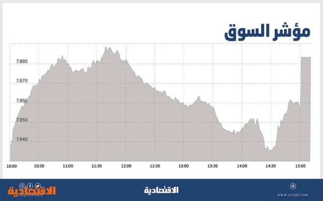 الأسهم السعودية تقترب من حاجز 7900 نقطة .. والسيولة ترتفع إلى 2.5 مليار ريال
