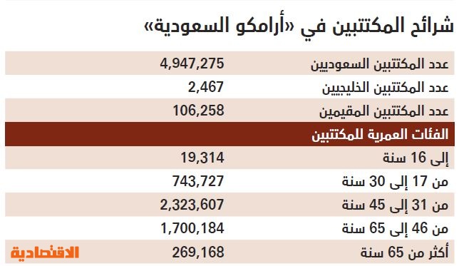 تخصيص 1500 سهم للمكتتب الفرد والمتبقي على أساس تناسبي