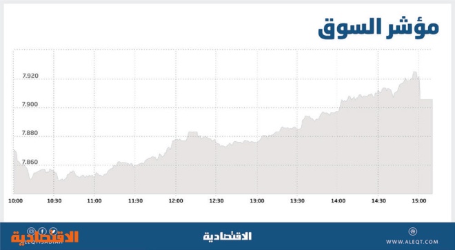الأسهم السعودية تستعيد حاجز 7900 نقطة بدعم «المصارف» .. والسيولة عند ملياري ريال