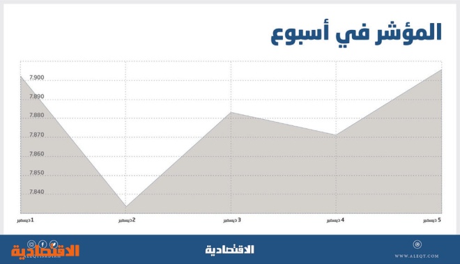  الشركات الصغيرة والمتوسطة تقود الأسهم السعودية للارتفاع.. وترقب للنتائج والتوزيعات 