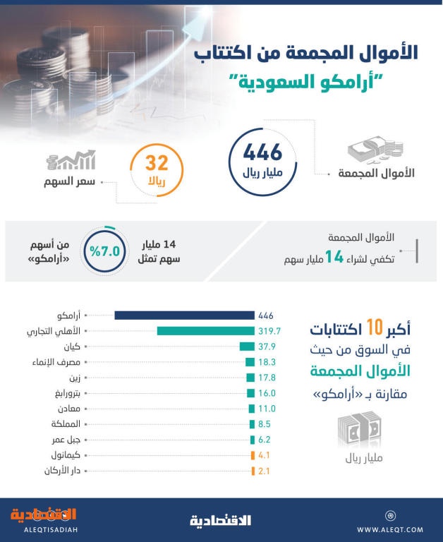 كم وصل سعر سهم ارامكو الان