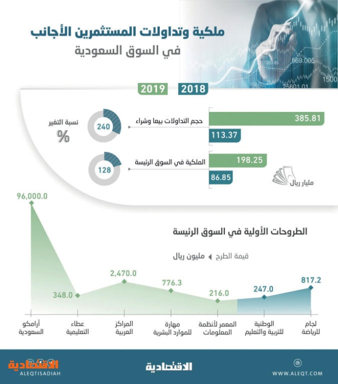 الأسهم السعودية تنهي 2019 بمكاسب 7.2 % .. «أرامكو» الحدث الأبرز وسيولة الأجانب تقفز 240 %