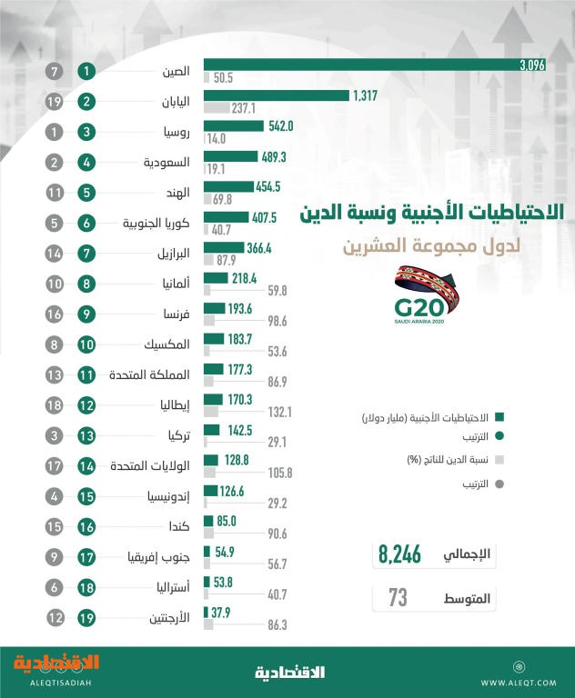 20 G برئاسة سعودية في 2020 .. اقتصاد المملكة الـ 16 في «المجموعة» والرابع في الاحتياطيات الأجنبية