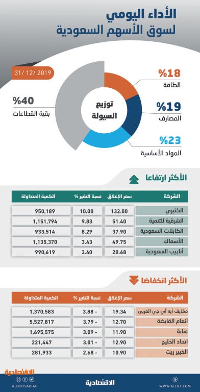 الأسهم السعودية تنهي آخر جلسات 2019 باللون الأخضر عند 8389 نقطة