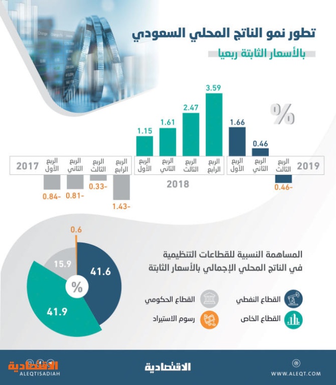 الاقتصاد السعودي يتجاوز ضغوط كورونا ويعود للنمو بنسبة 1 2 المدينة