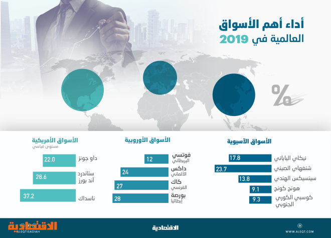 رغم الحرب التجارية وشكوك الاقتصاد أسواق المال العالمية في أفضل حال خلال 2019 صحيفة الاقتصادية