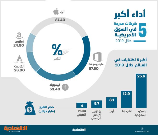 رغم الحرب التجارية وشكوك الاقتصاد .. أسواق المال العالمية في أفضل حال خلال 2019