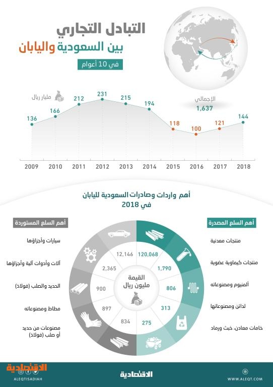  السعودية أكبر مورد نفطي لليابان بحصة 39 % من السوق .. والتجارة ترتفع 44 % 