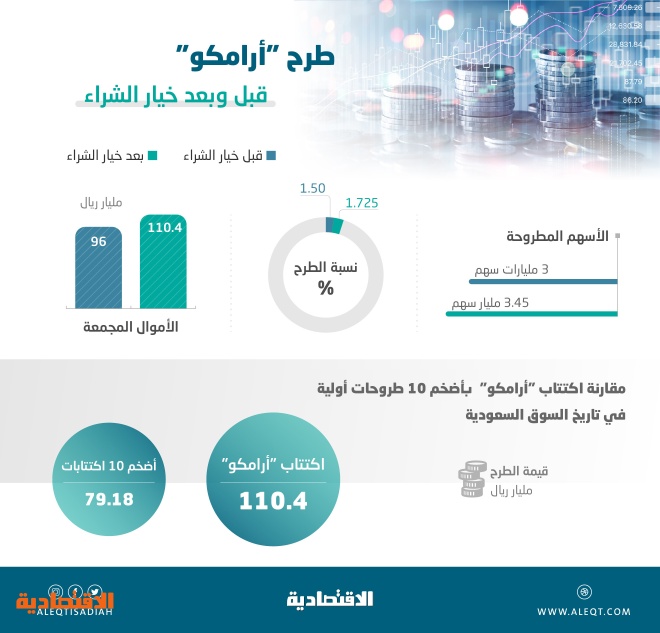 «أرامكو» تقفز بحصيلة اكتتابات السوق السعودية 10632 % في 2019 .. أعلى 18 % من «علي بابا»
