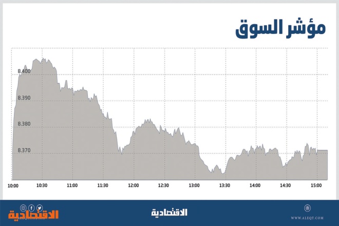الأسهم السعودية ترتفع رغم تراجع القطاعات القيادية .. وضغوط البيع تفقدها نصف المكاسب