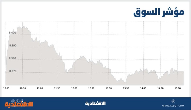 الأسهم السعودية تخترق مستوى 8400 نقطة .. والسيولة تقفز إلى 4.4 مليار ريال