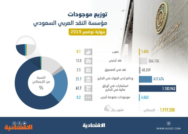 512 مليار دولار أصول «ساما» .. تاسع بنوك العالم المركزية