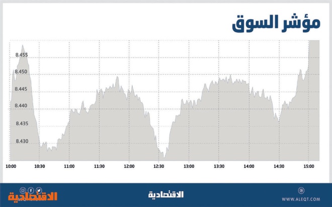 الأسهم السعودية تعود للمكاسب وتستقر فوق مستويات 8400 نقطة